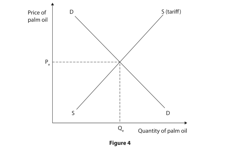 Supply and demand graph for palm oil, showing impact of tariffs. Axes labelled price and quantity. Equilibrium at Pe and Qe, with shifted supply curve.