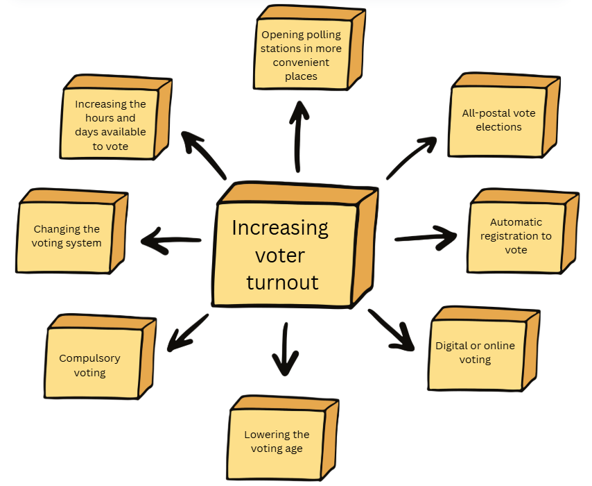 Flowchart illustrating strategies to increase voter turnout, including convenient polling, mail voting, registration, system change, and online options.