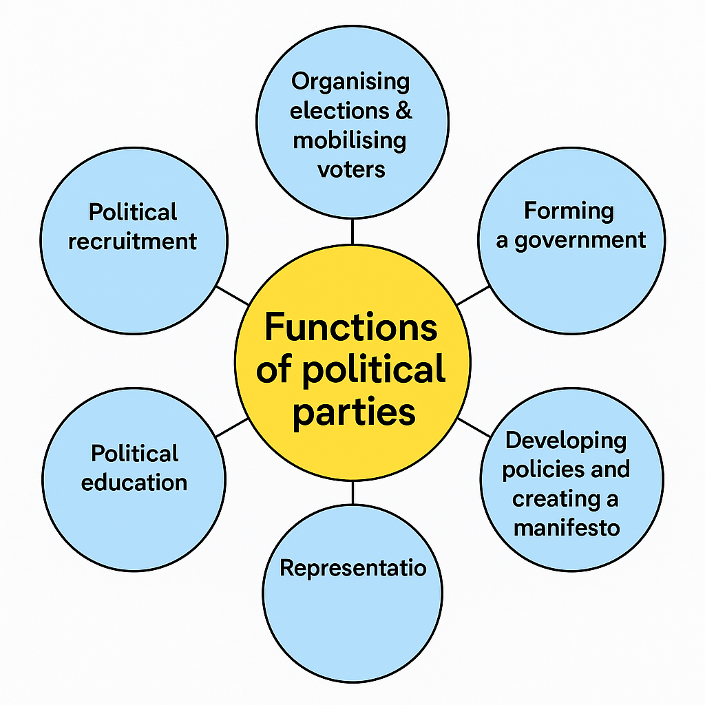 Diagram of political parties' functions, central yellow circle lists: organising elections, forming government, policy development, representation, recruitment, education.