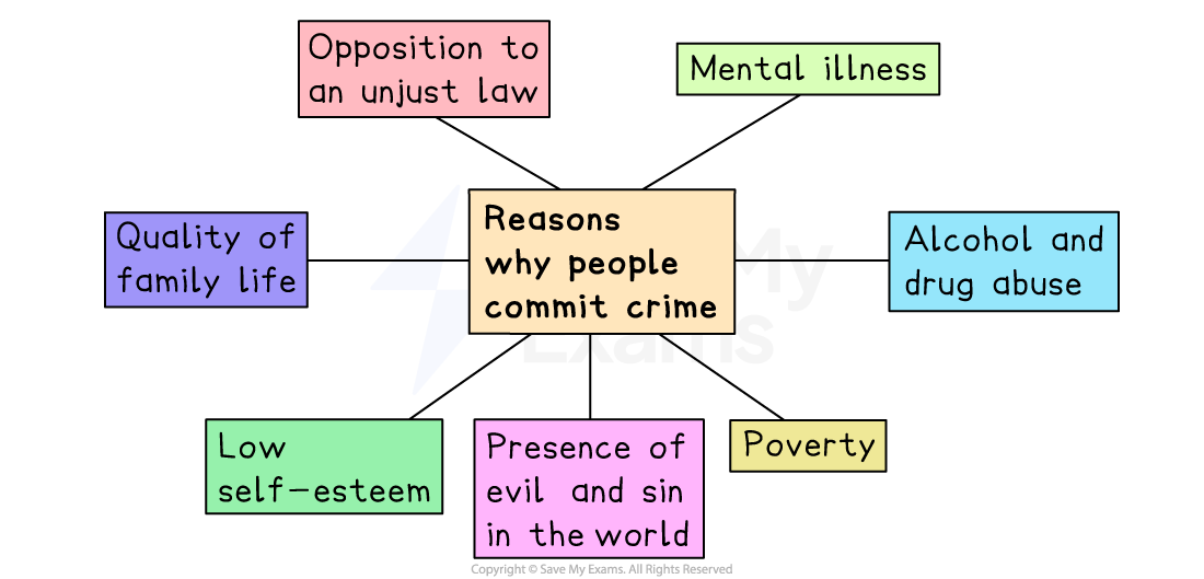 Diagram showing reasons why people commit crime, including mental illness, alcohol abuse, poverty, low self-esteem, and more.