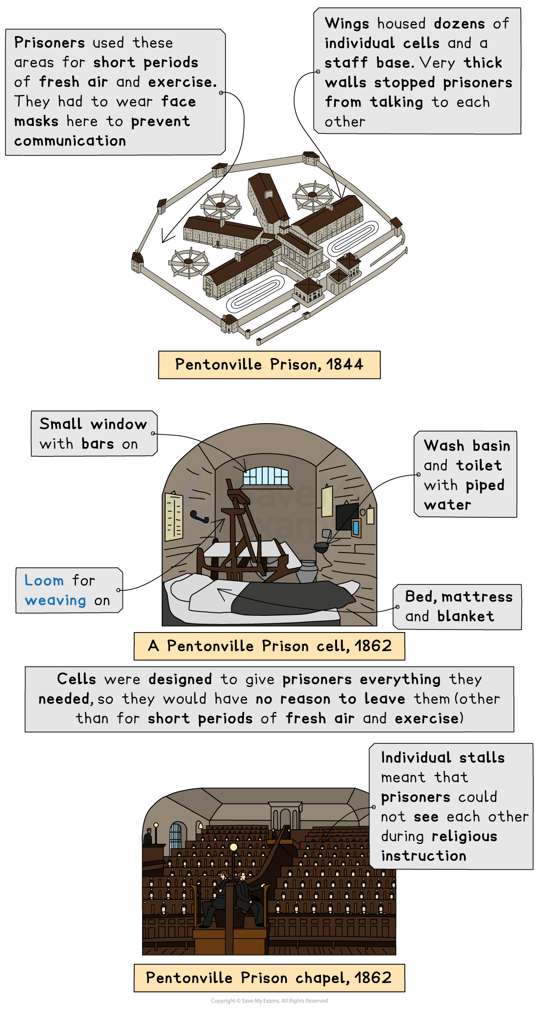 Diagram of Pentonville Prison, 1844 and 1862, showing exercise areas, individual cells, chapel with stalls, and a prison cell with a loom and facilities.