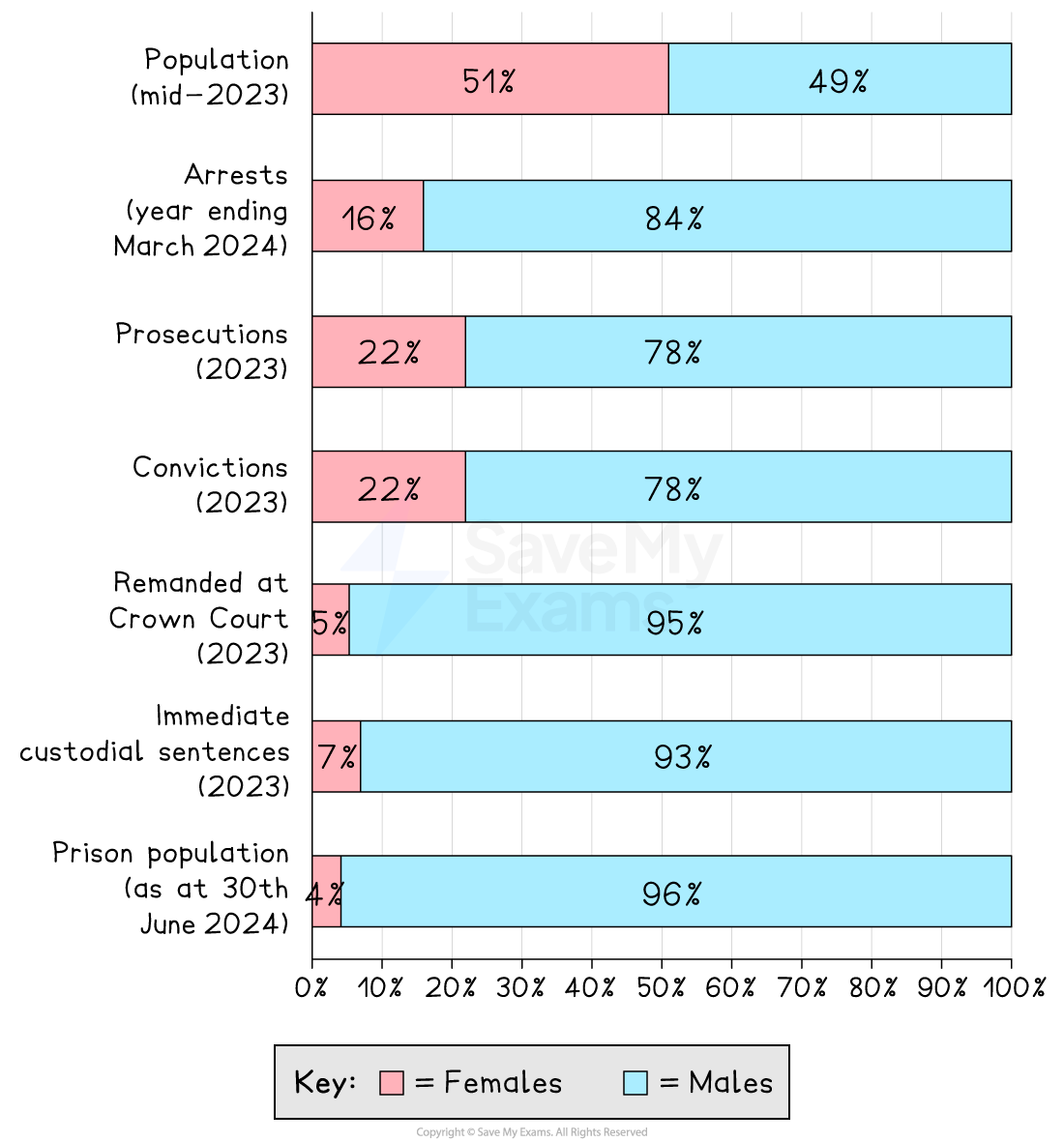 Bar chart comparing male and female percentages in population, arrests, prosecutions, convictions, remands, sentences, and prison, 2023-2024.