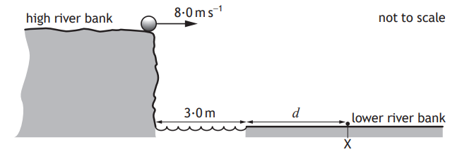 Ball on high river bank moving right at 8.0 m/s towards lower bank; 3.0 m gap with water below; distance d to lower bank marked X.
