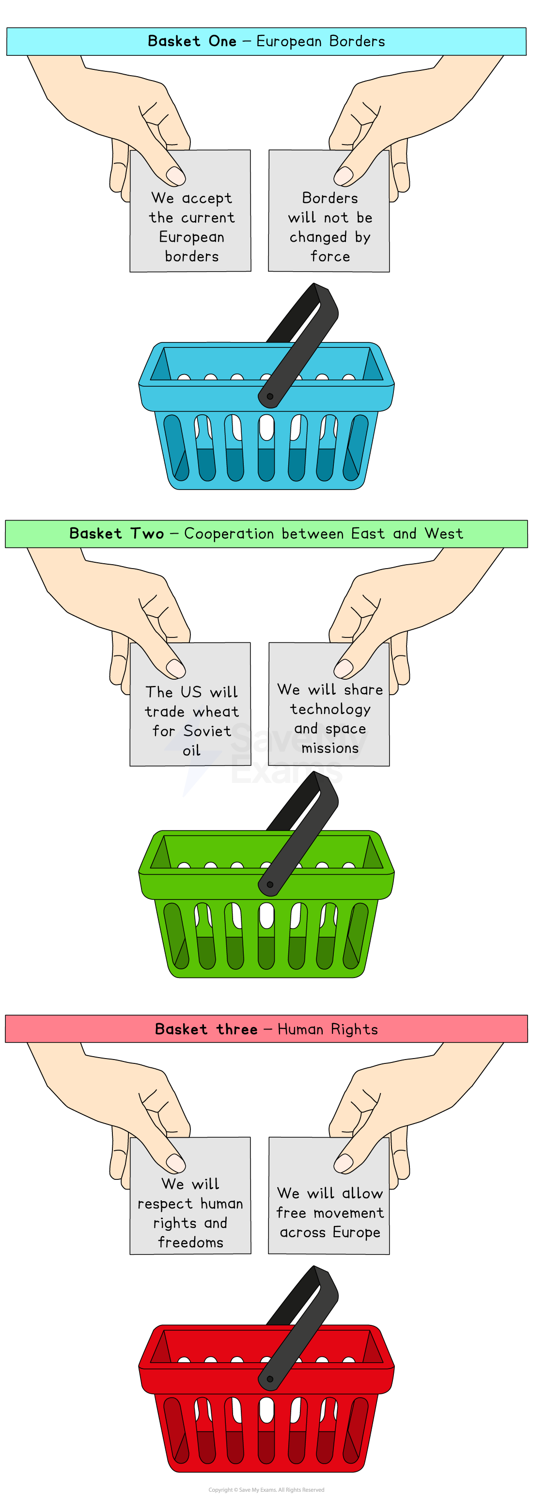 Three shopping baskets labelled 1-3, each with two hands placing cards inside. Themes: European Borders, East-West Cooperation, Human Rights.