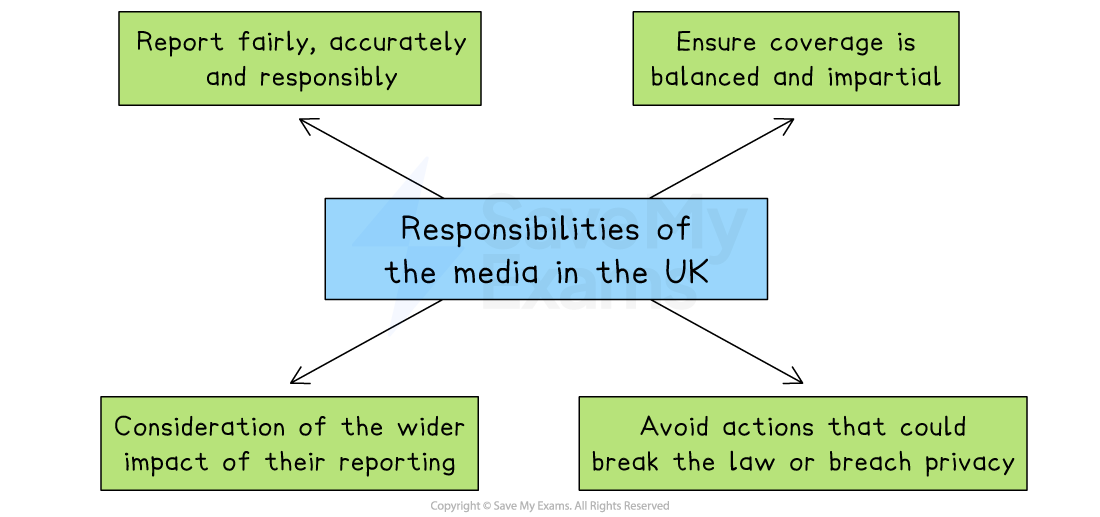 Diagram of UK media responsibilities: report fairly, ensure balanced coverage, consider impact, avoid illegal actions or privacy breaches.