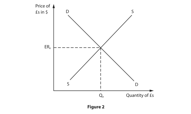 Supply and demand graph showing equilibrium exchange rate (ERₑ) and quantity (Qₑ) for pounds in dollars, with demand (D) and supply (S) curves intersecting.