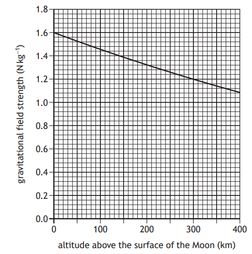 Line graph showing gravitational field strength (N/kg) decreasing with altitude (km) above Moon's surface. Starts at 1.6, drops to 0.9 over 400 km.