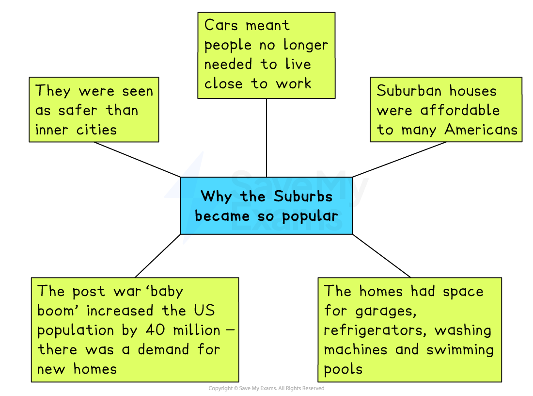 Mind map illustrating reasons for suburban popularity: safety, cars enabling distance from work, affordability, baby boom demand, and spacious homes.