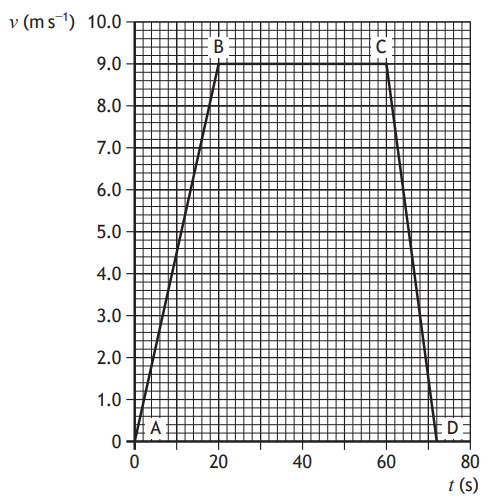Graph showing velocity versus time with points A to D. Velocity rises to 9 m/s from 0 to 20s, stays constant, then falls back to 0 by 80s.