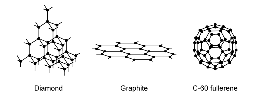 Diagram showing the molecular structures of carbon in diamond, graphite, and C-60 fullerene; each with distinct geometric arrangements.