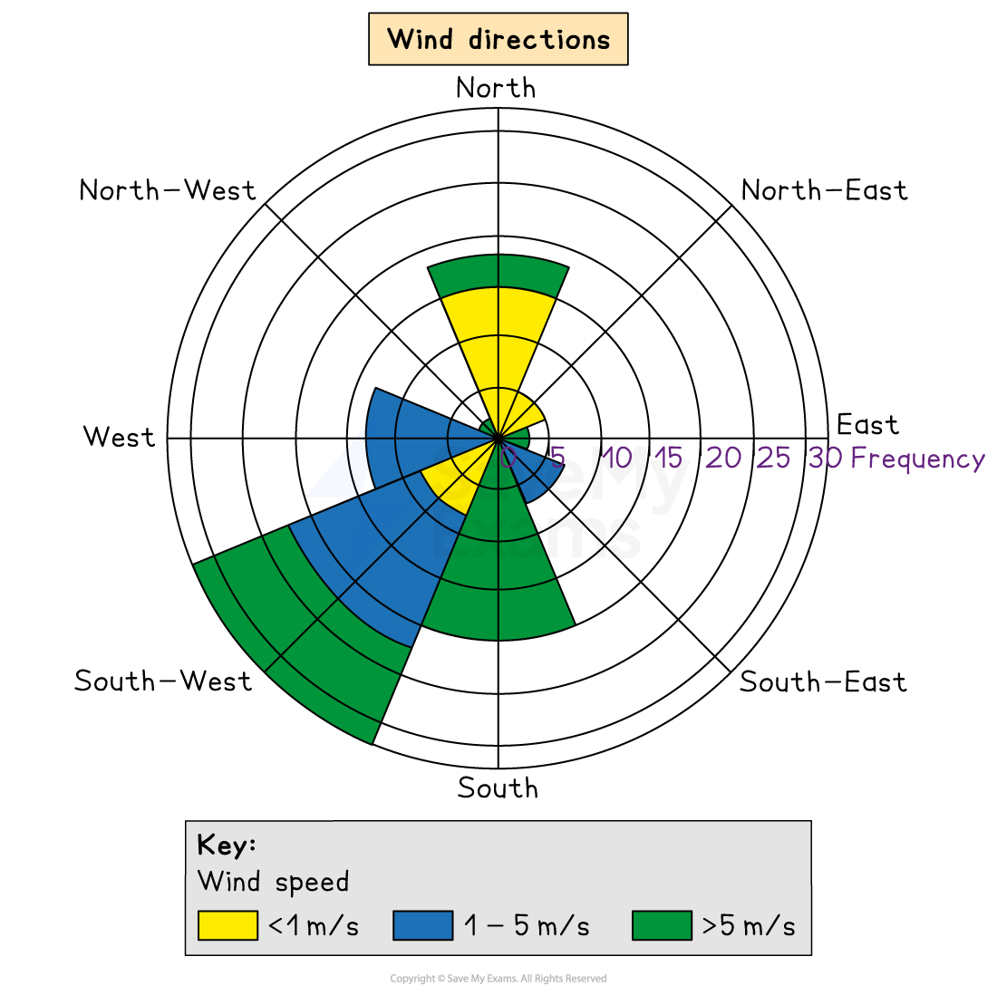 Wind rose chart showing wind directions and speeds: yellow for <1 m/s, blue for 1-5 m/s, green for >5 m/s. Main winds from west and south-west.