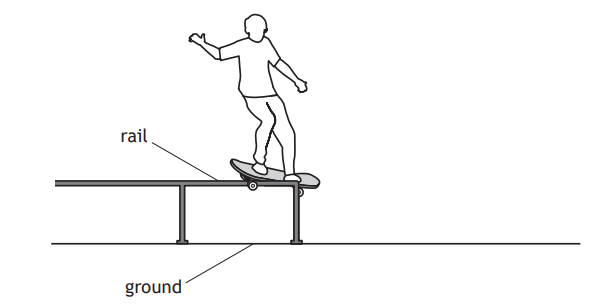 Illustration of a skateboarder grinding on a rail, labelled "rail" and "ground", with the skateboard positioned on the rail above a flat surface.