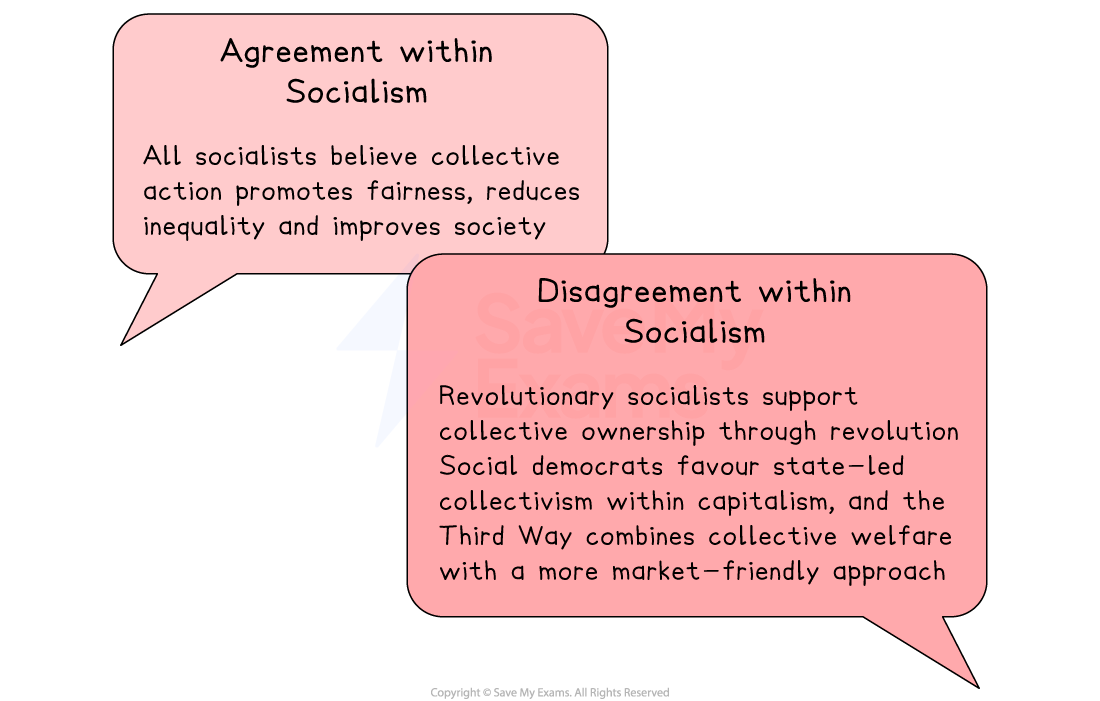 Two speech bubbles discuss socialism. The left bubble highlights agreement: collective action promotes fairness. The right bubble outlines disagreements.