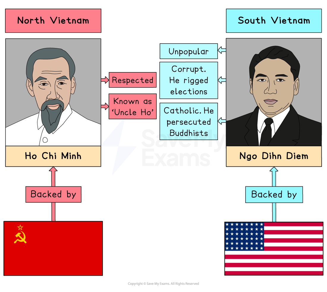 Illustration comparing North Vietnam's Ho Chi Minh, respected and backed by the USSR, with South Vietnam's unpopular Ngo Dinh Diem, backed by the USA.