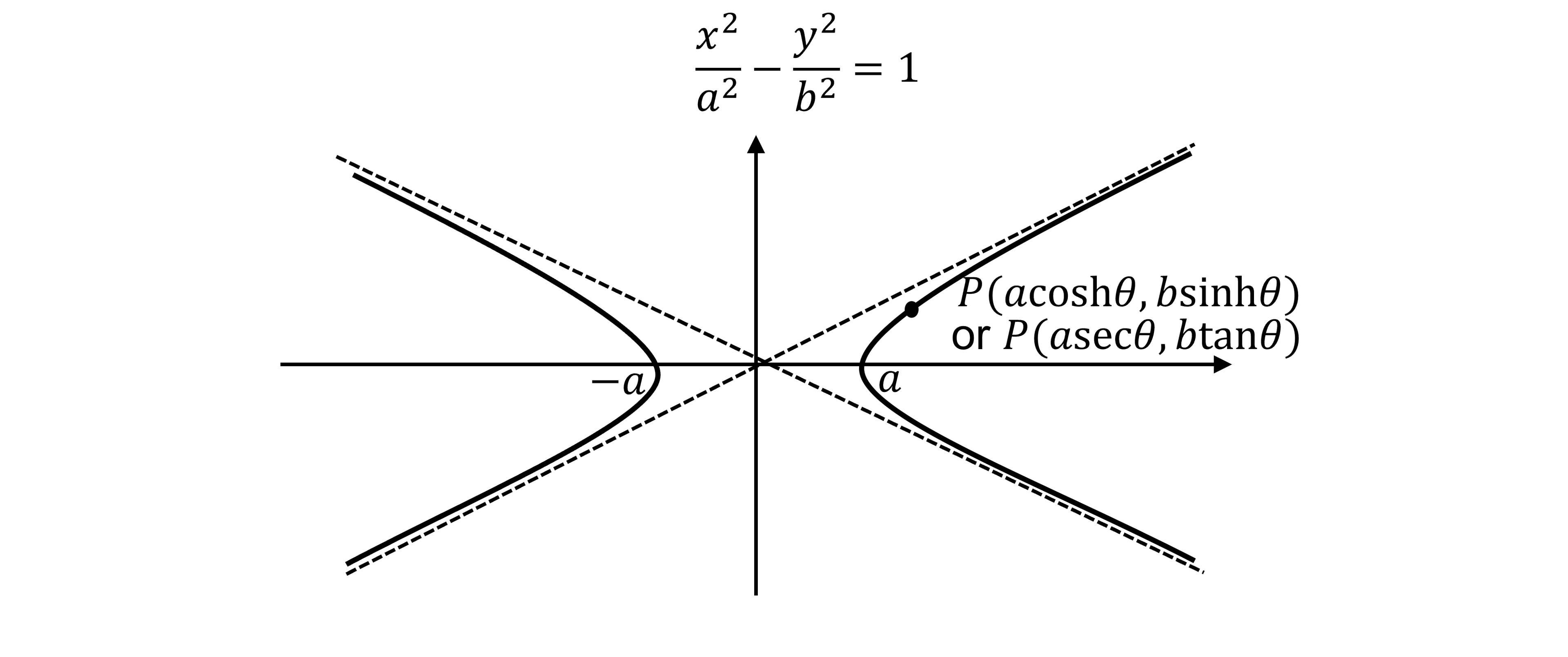 Graph of a hyperbola with asymptotes, labelled with equations. Point P has either coordinates (a cosh theta, b sinh theta) or (a sec theta, b tan theta)