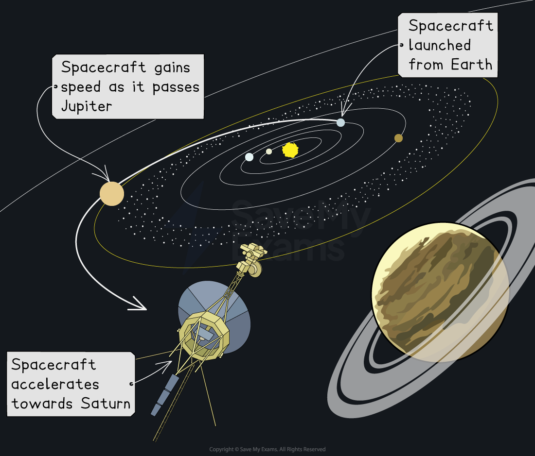 A spacecraft journey from Earth past Jupiter, gaining speed, and accelerating towards Saturn, depicted in a solar system map.