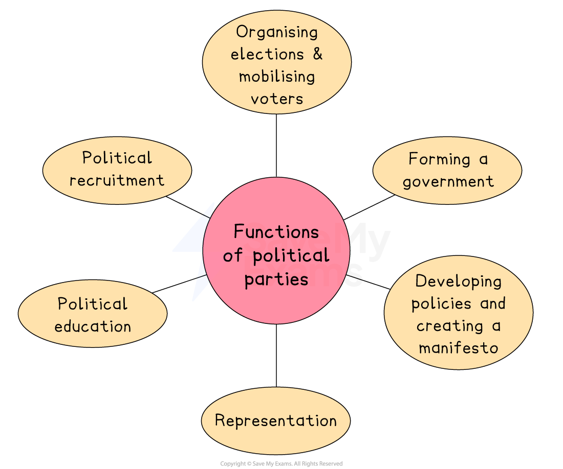 Diagram of political parties' functions, central yellow circle lists: organising elections, forming government, policy development, representation, recruitment, education.