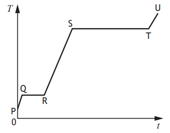 Line graph with time (t) on x-axis and temperature (T) on y-axis. Graph shows varying slopes: PQ incline, QR flat, RS steep, ST flat, TU incline.