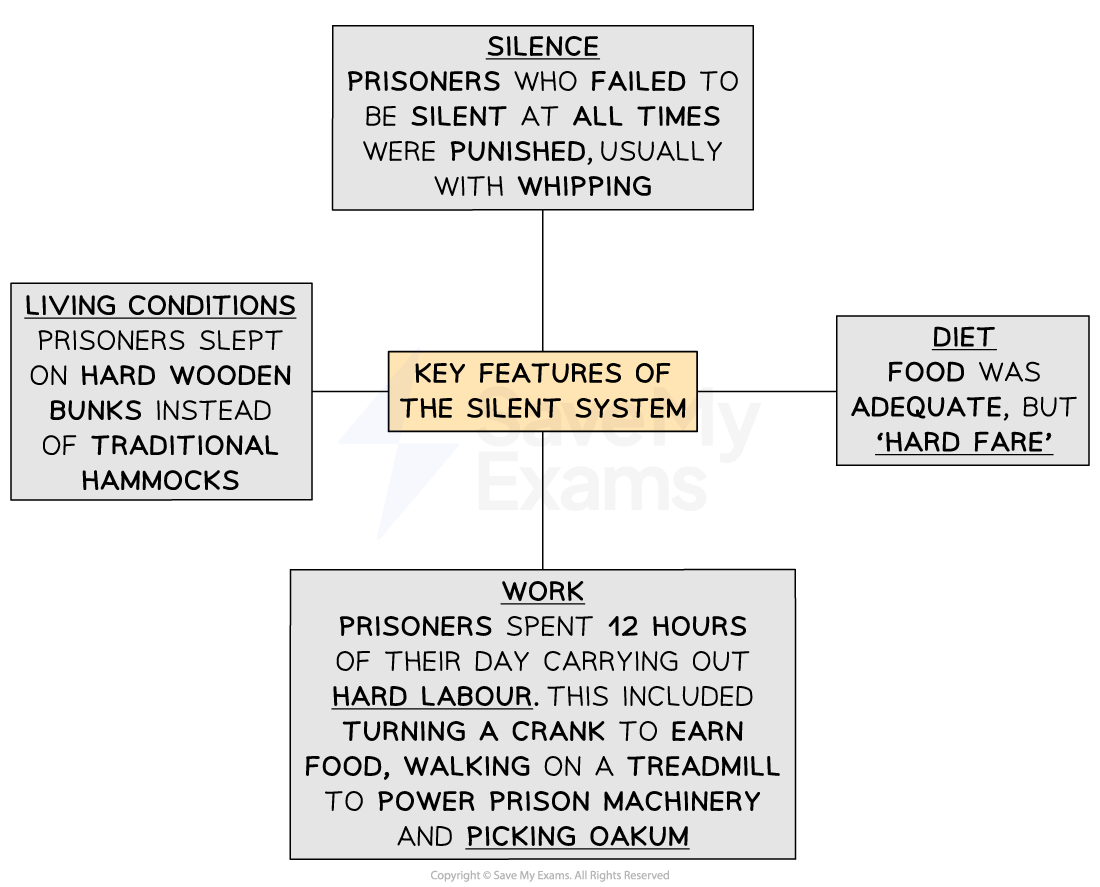 Diagram of the Silent System features: enforced silence with punishment, hard labour, basic diet, and harsh living conditions with wooden bunks.