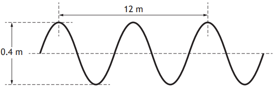 A sine wave showing a wavelength of 12 metres and an amplitude of 0.4 metres, with dashed lines indicating measurements.