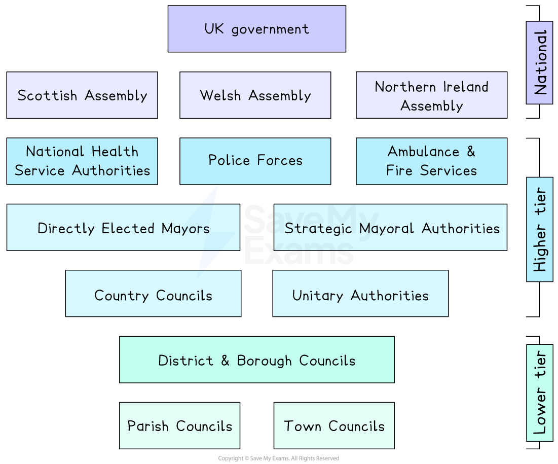 Diagram showing the UK government structure: National, Higher and Lower tiers, including assemblies, councils, NHS, police, and fire services.
