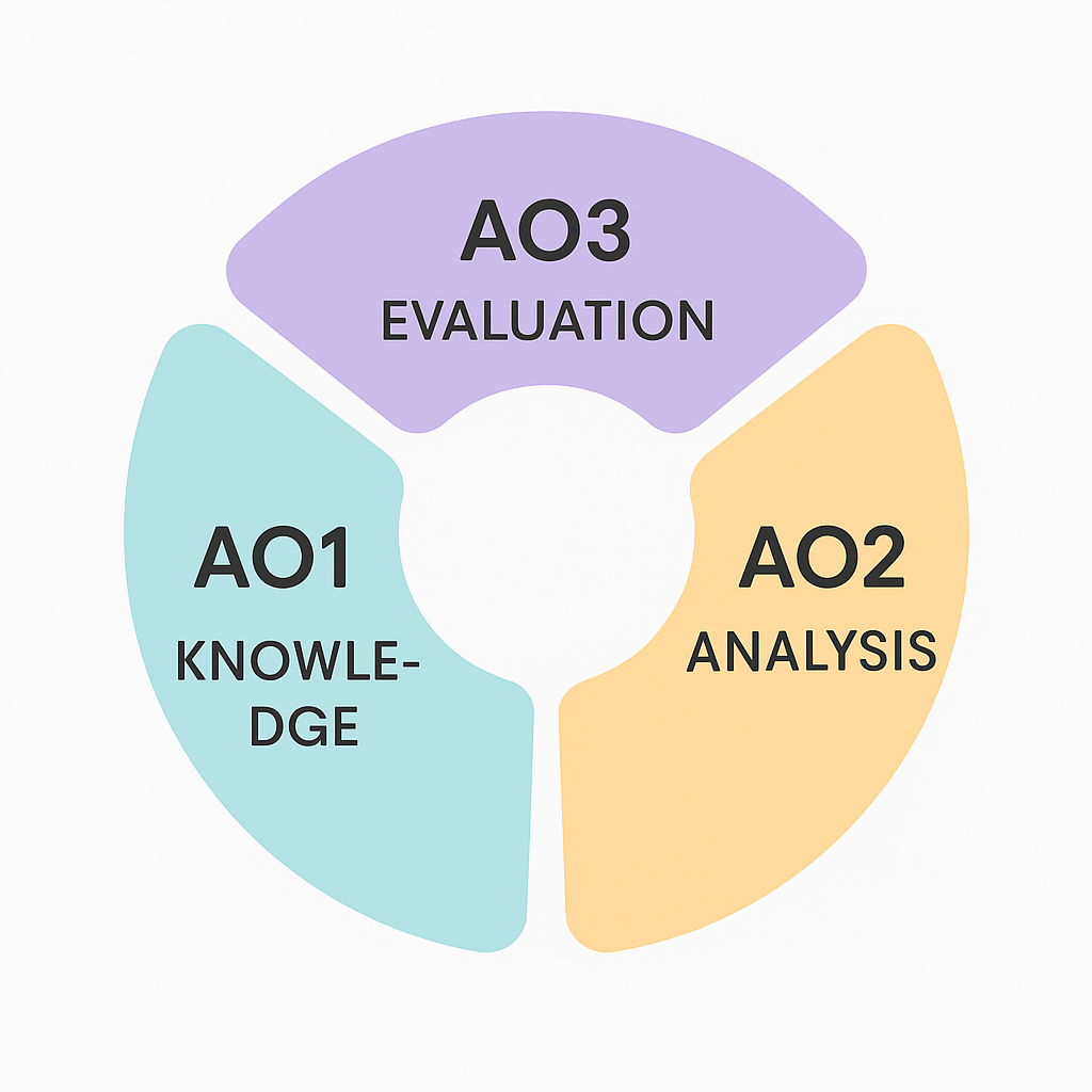 Three-part circular diagram: AO1 Knowledge in teal, AO2 Analysis in orange, AO3 Evaluation in purple. Each section represents a learning objective.