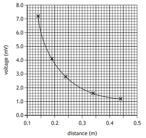 Graph showing a descending curve of voltage (mV) against distance (m), with marked data points at 0.1, 0.2, 0.3, and 0.4 metres.