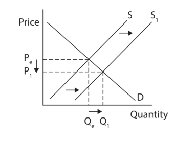 Supply and demand graph showing equilibrium point shifting from Pe, Qe to P1, Q1 due to a rightward shift in supply from S to S1.