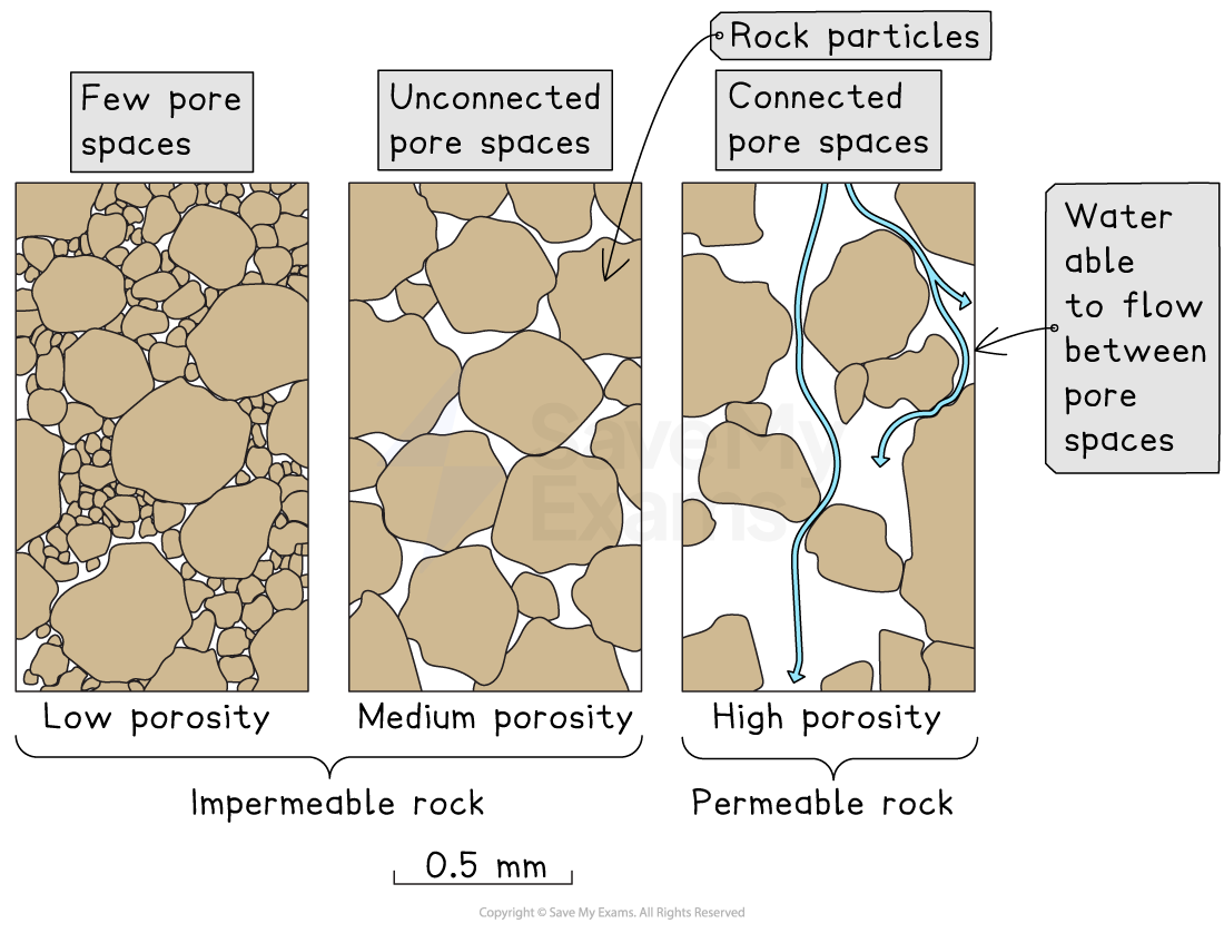 Diagram showing rock porosity: low with few pores, medium with unconnected pores, high with connected pores for water flow in permeable rock.