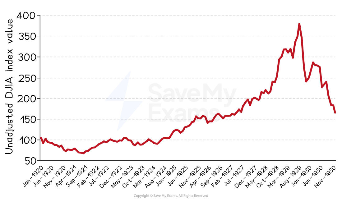 Line graph of the unadjusted DJIA index from 1920 to 1930, showing a sharp rise to 1929 peak and a steep decline thereafter.
