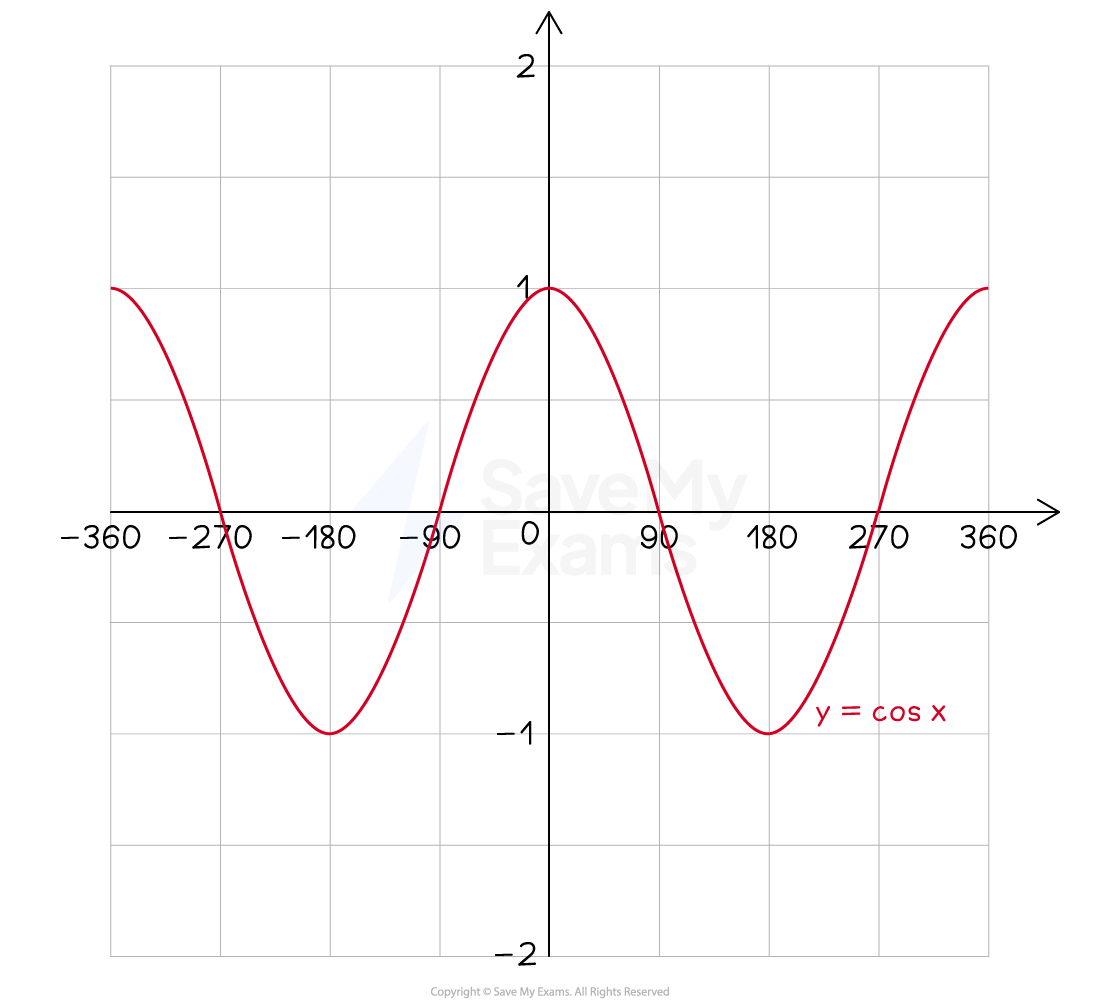 Graph of y=cos(x) from x = -360º to x = 360º.