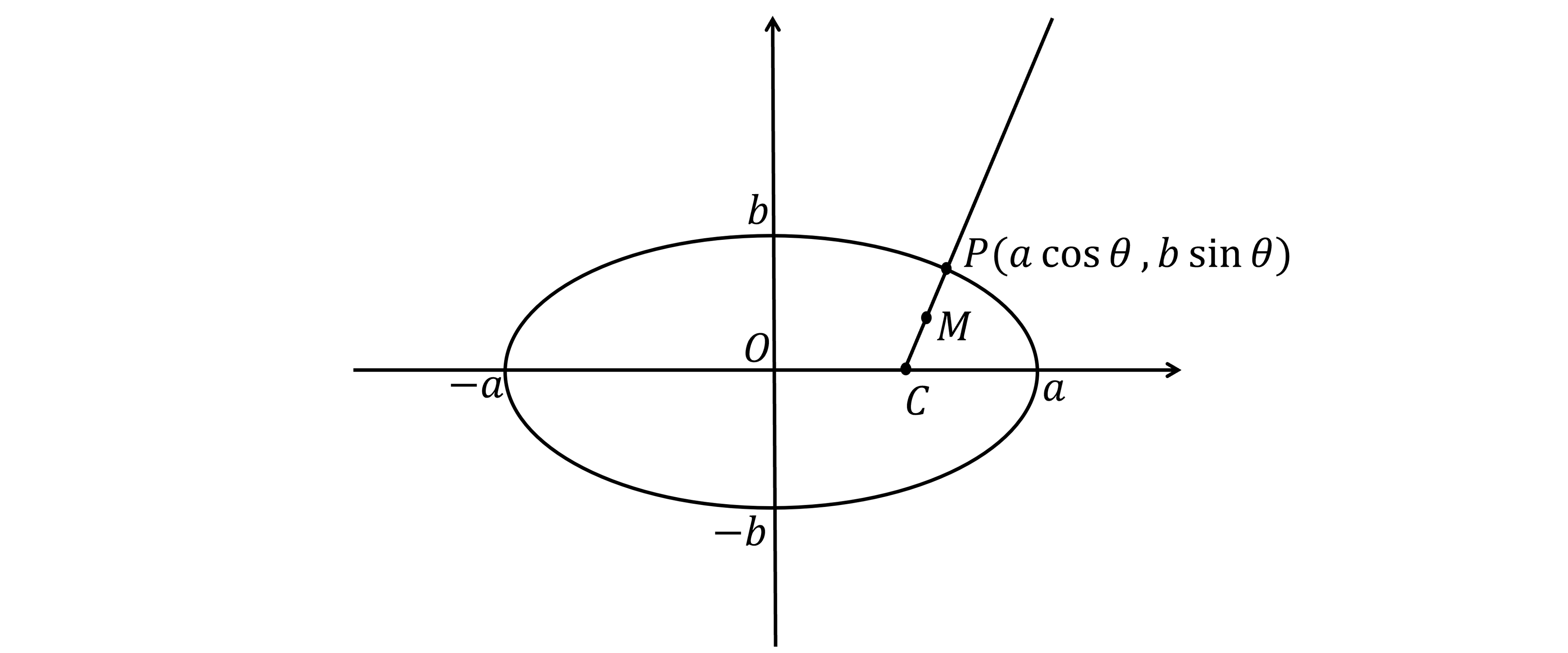 Diagram of an ellipse with major axis labelled -a to a and minor axis -b to b. Point P on ellipse with coordinates (a cos θ, b sin θ) and the normal to P shown intersecting the x-axis at C. The midpoint M of PC is marked.