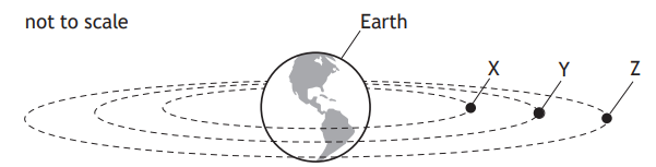 Diagram showing Earth with three points, X, Y, and Z, on elliptical orbits around it. The image is labelled "not to scale" for reference.