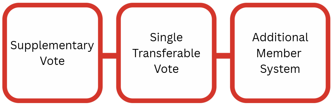 Diagram with three connected boxes labelled Supplementary Vote, Single Transferable Vote, and Additional Member System in red outlines.