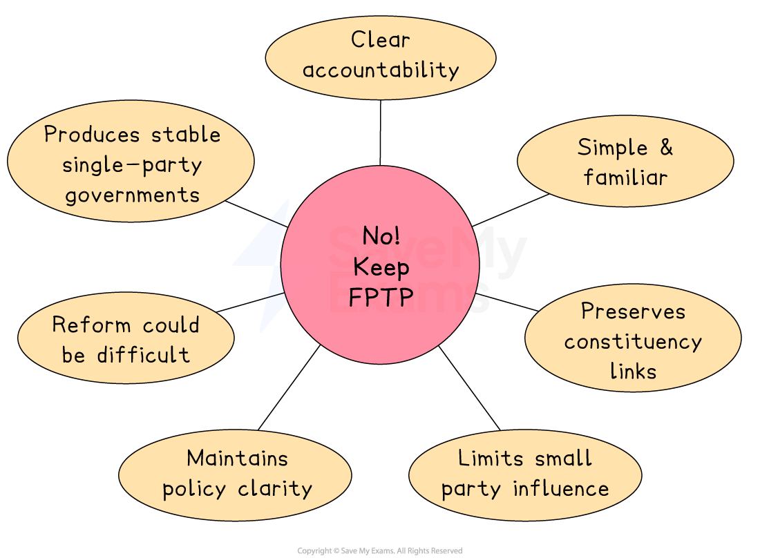 Diagram showing reasons to keep First Past The Post: clear accountability, simple, preserves links, limits small parties, policy clarity, difficult reform.