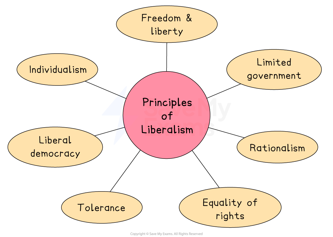 Diagram of liberalism principles, including freedom, limited government, rationalism, equality of rights, tolerance, liberal democracy, and individualism.