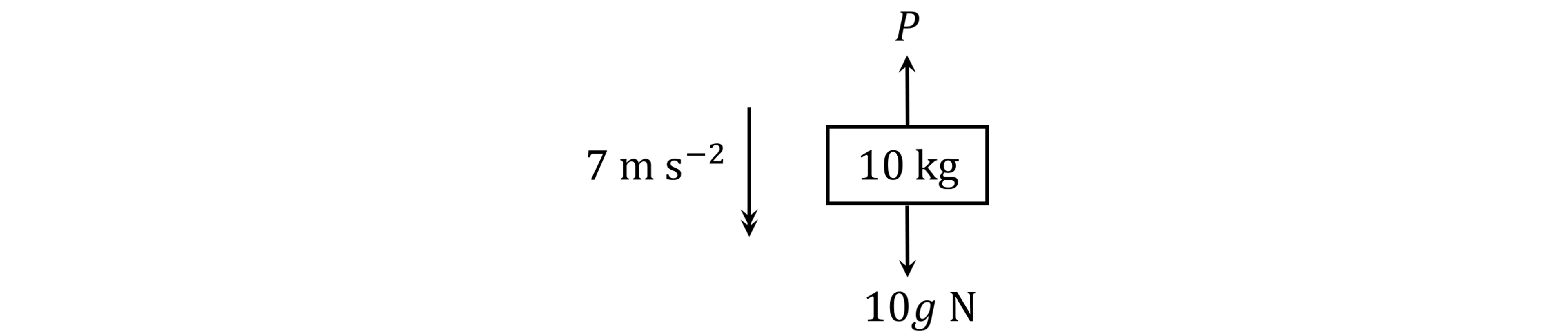Diagram showing a 10 kg block with upward force P and downward forces: 10g N, and acceleration of 7 m/s² downwards.