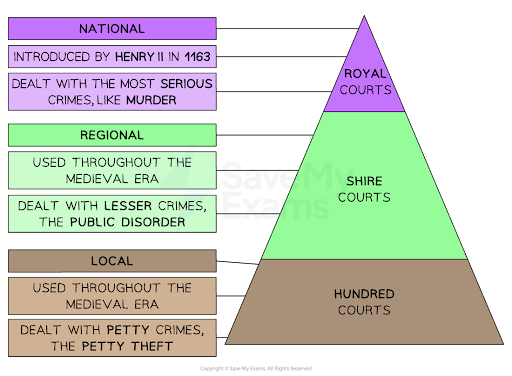 A diagram showing the different functions of royal, shire, and hundred courts
