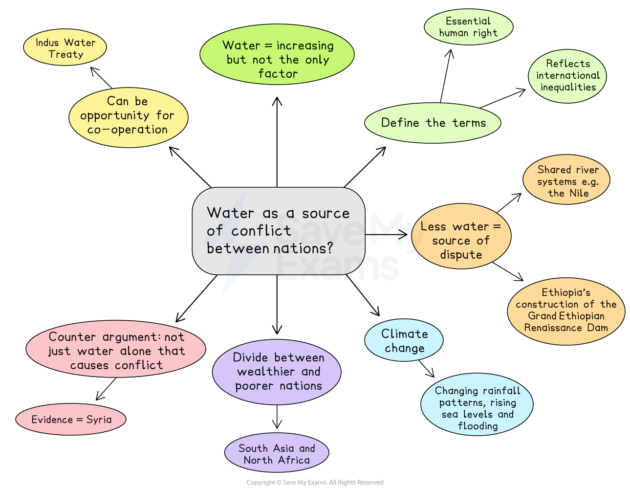 Mind map exploring water as a source of conflict between nations, highlighting issues like climate change, shared rivers, cooperation, and inequalities.