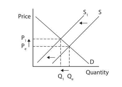 Supply and demand graph showing demand curve, initial supply curve S, shifted supply curve S1, equilibrium point Pe, and changes in price and quantity.