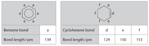 Diagram comparing benzene and cyclohexene bond lengths in picometres: benzene (139) and cyclohexene bonds: d (129), e (150), f (153).