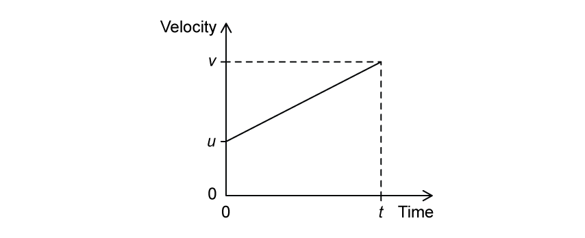 Graph showing velocity on the vertical axis and time on the horizontal axis; linear increase from point u to v over time t.