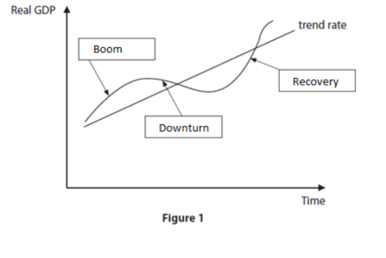 Graph illustrating economic cycle phases: Boom, Downturn, and Recovery, with real GDP on the vertical axis and time on the horizontal axis.