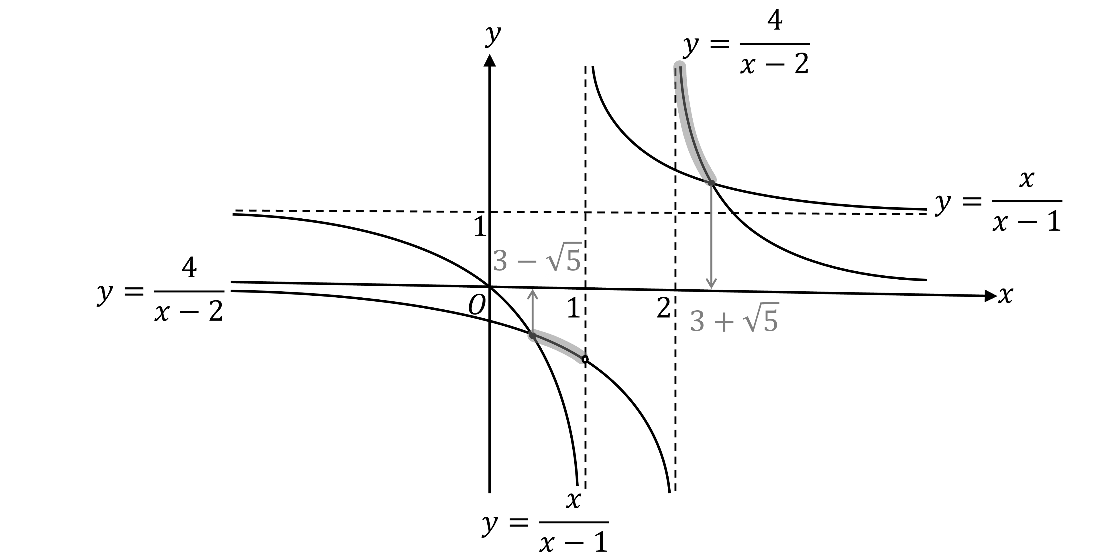 The graph of y=4/(x-2) is drawn as two L-shaped reciprocal branches about a vertical asymptote of x=2. The graph of y=x/(x-1) is drawn as two L-shaped reciprocal branches about a vertical asymptote of x=1 and a horizontal asymptote of y=1. The two graphs intersect at x=3+sqrt(5) and x=3-sqrt(5). The regions in which the graph of y=4/(x-2) is higher than the graph of y=x/(x-1) are shaded, i.e. between x=3-sqrt(5) and x=1 (not including 1), then x=2 (not including 2) to x=3+sqrt(5).