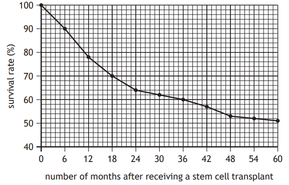 Graph showing survival rate (%) decreasing from 100% to 50% over 60 months after stem cell transplant, with a steeper decline in the first 12 months.