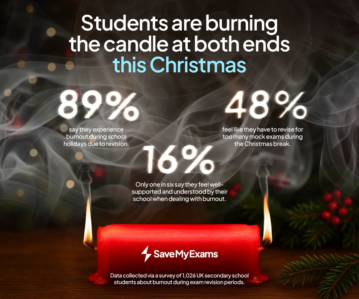 Students report holiday burnout from exams: 89% feel revision strain, 48% overburdened by mocks, only 16% feel school support; red candle image.