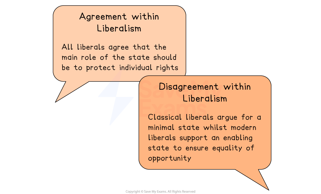 Two speech bubbles: one explaining liberal agreement on state role to protect rights, the other showing conflict between classical and modern liberal state views.