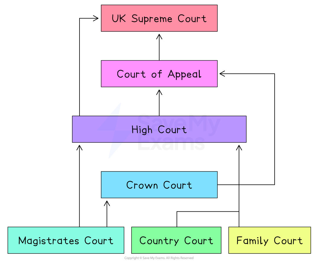 Flowchart of UK Court system, showing hierarchy from Magistrates, Family, and Country Courts to Crown, High, Court of Appeal, and UK Supreme Court.