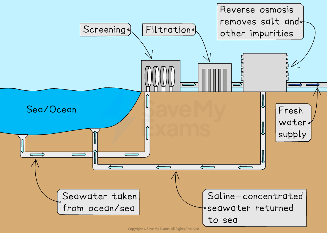 Diagram showing seawater desalination. Seawater is screened, filtered, and then undergoes reverse osmosis to remove salt, providing fresh water.