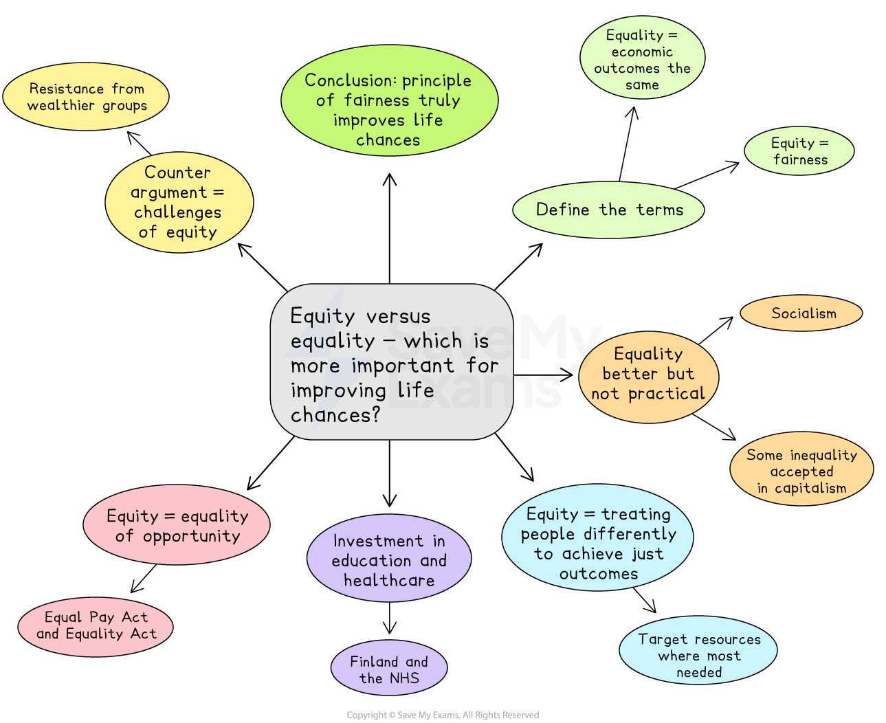 Flowchart comparing equity and equality in improving life chances, discussing fairness, economic outcomes, societal impacts, and relevant policies.
